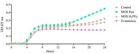 Effect of Mannan Oligosaccharides Extracts in Uropathogenic Escherichia ...