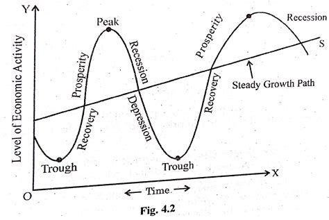 Different Phases Of Business Cycle