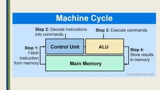 Image result for Basic Computer Organization