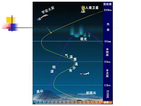 大气层的三个层次图（大气层的五个层次图表格） - 武陵观察网