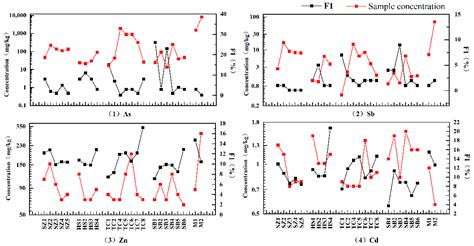 Arsenic and Heavy Metals in Sediments Affected by Typical Gold Mining ...