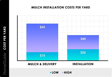 Mulch Installation Costs Chart | Mulch, Organic mulch, Hardwood mulch