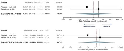 Treatment Outcomes of Pulpotomy in Primary Teeth with Irreversible ...