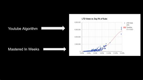 Image result for YouTube Algorithm Code