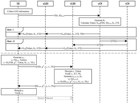 On-Demand Anonymous Access and Roaming Authentication Protocols for 6G ...