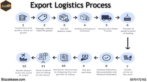 Export Shipment Process 的图像结果