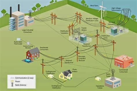 Electrical Power Distribution Grid 的图像结果