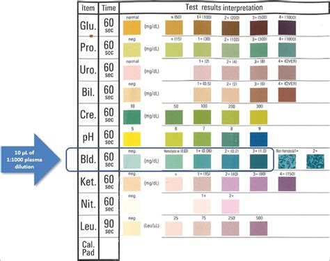 Accuracy of screening for hemolysis in plasma samples using a ...