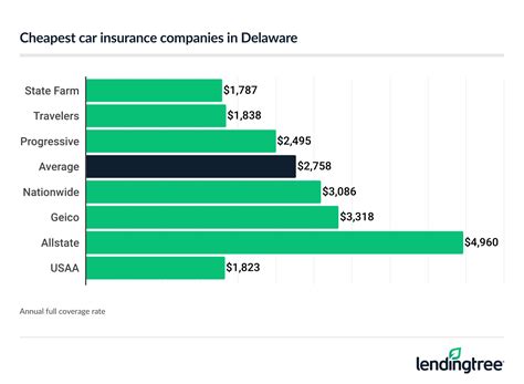 Cheap Car Insurance in Delaware (2025) | LendingTree
