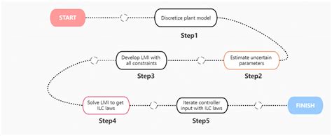 Controller Design 的图像结果