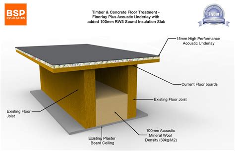 Soundproofing Floors - BSP Insulation