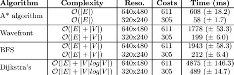 Image result for Different Algorithm Compare for Path Finding