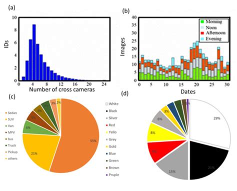 Trends in Vehicle Re-Identification Past, Present, and Future: A ...