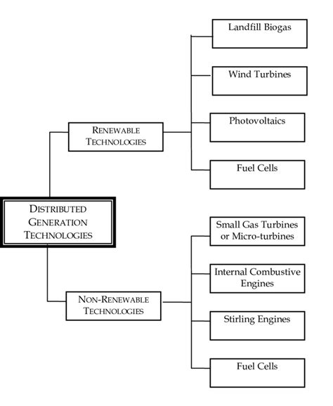 Image result for Distributed Power Generation