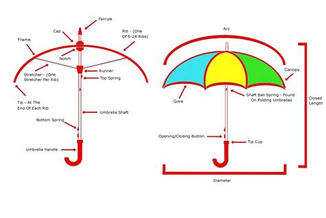 How An Umbrella Works
