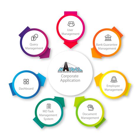 NHIDCL - Corporate Office