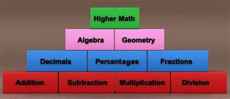 Image result for Math Pyramid Series