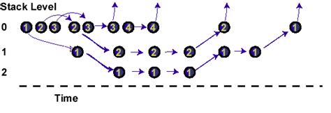 Image result for Stack Operation Algorithm