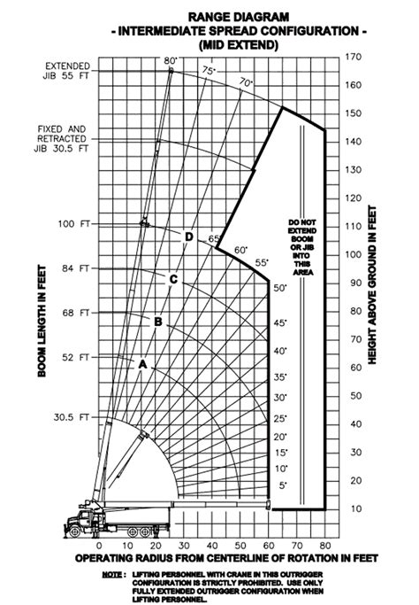Image result for Manitex Load Chart Practice Test