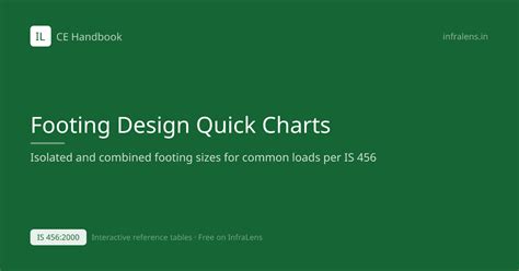 Footing Design Quick Charts per IS 456:2000