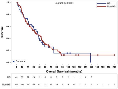 Frequency of Hepatic Metastatic Disease in Patients with Stage IV Breast Cancer Is Similar for ...