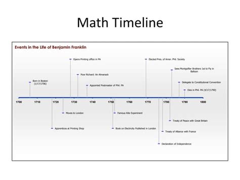 Image result for Math Timeline