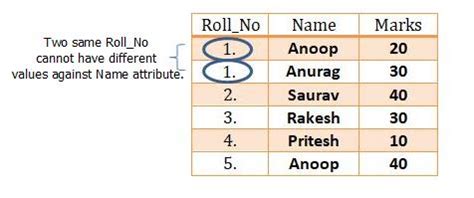 Example : student_details Table