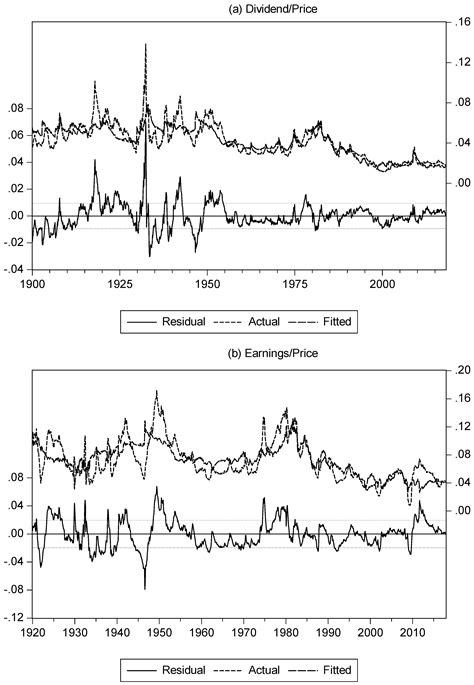 The Behaviour of the Equity Yield and Its Relation with the Bond Yield ...