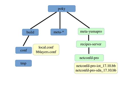 yocto 的图像结果