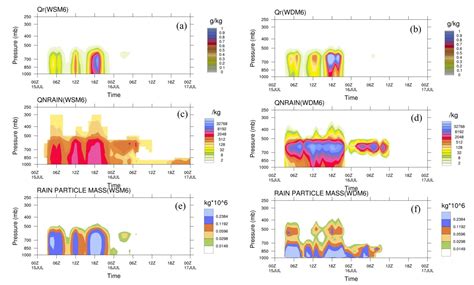 Effect of Single and Double Moment Microphysics Schemes and Change in ...