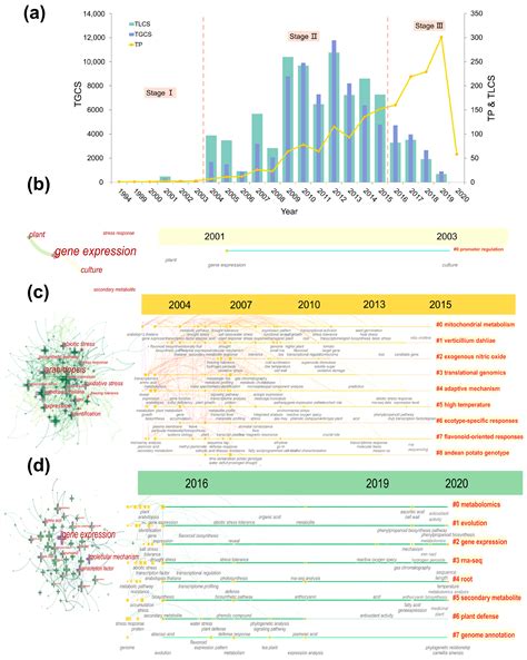 A Review of Transcriptomics and Metabolomics in Plant Quality and ...