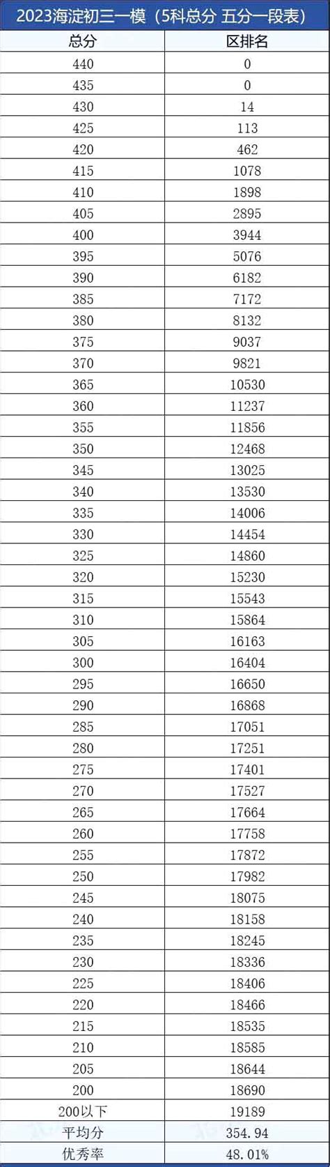 2021海淀初三二模区排名出炉，你排多少名?_分段表