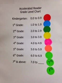 Image result for Accelerated Reader Levels