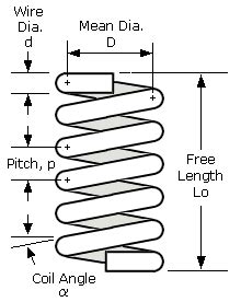 Image result for Spring Helix Angle