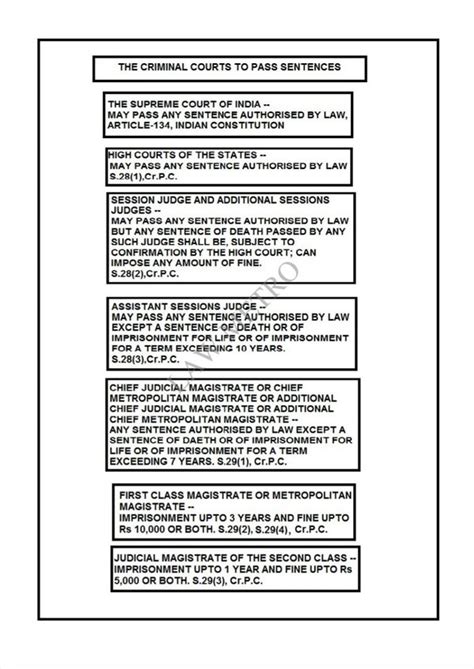 Hierarchy of Courts | LAW METRO