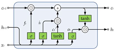 Performance Evaluation of Linear and Nonlinear Models for Short-Term ...