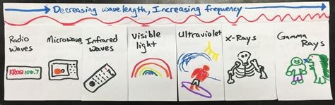 Image result for Electromagnetic Spectrum Tutorial