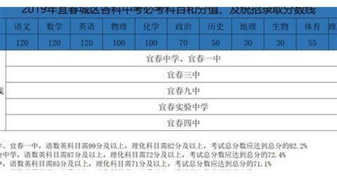宜春城区高中近三年中考分值变化及录取分数线分析|宜春|中考|分值_新浪新闻