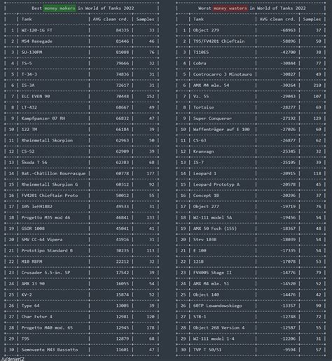 I made a list of TOP 30 credit makers and wasters (clean net credits ...