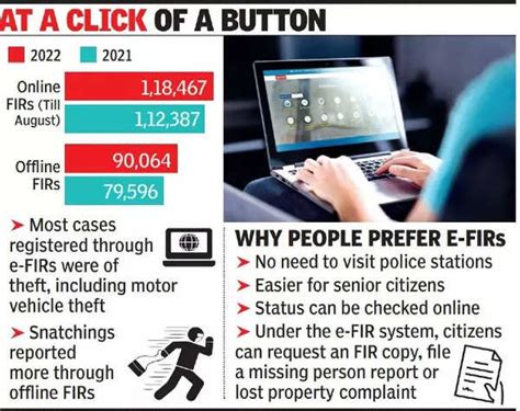 More Delhiites now prefer to file online FIRs | Delhi News - Times of India