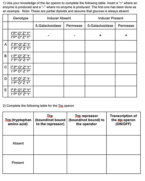 Image result for Lac Operon Table