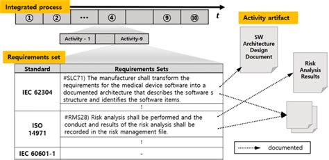 Image result for Integrated Process