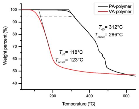 Synthesis of Lignin-based Phenol Terminated Hyperbranched Polymer
