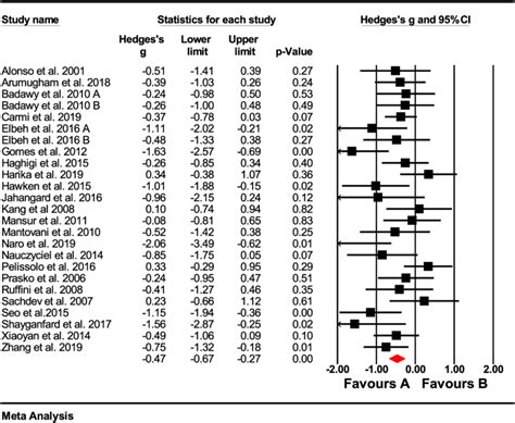 How to Interpret Forest Plot 的图像结果