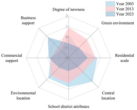 Spatiotemporal Evolution and Driving Forces of Housing Price ...