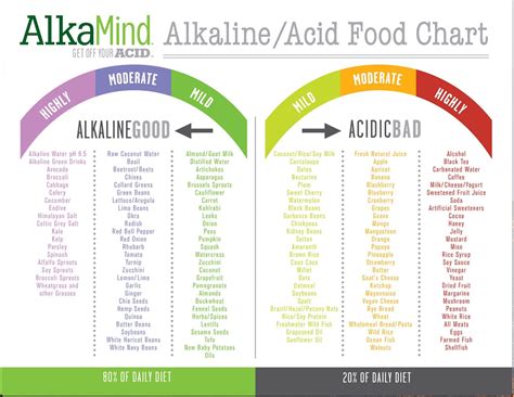 Acidic Alkaline Food Chart - Educational Chart Resources