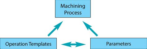Basic Machining Process 的图像结果