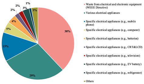 Material Flow Analysis in WEEE Management for Circular Economy: A ...