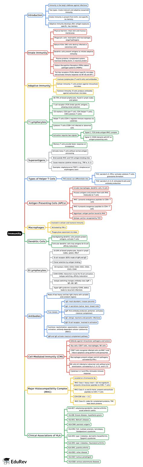 Mind Map: Immunity -1 - Pathology - NEET PG PDF Download