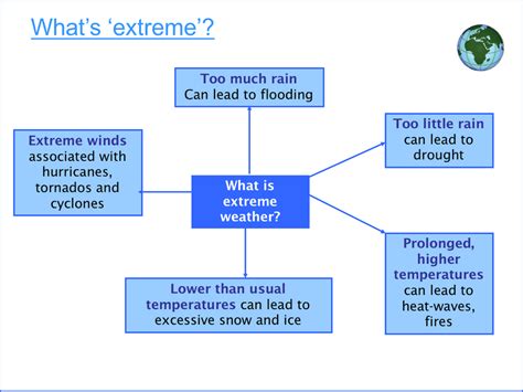 Extreme Weather Examples 的图像结果